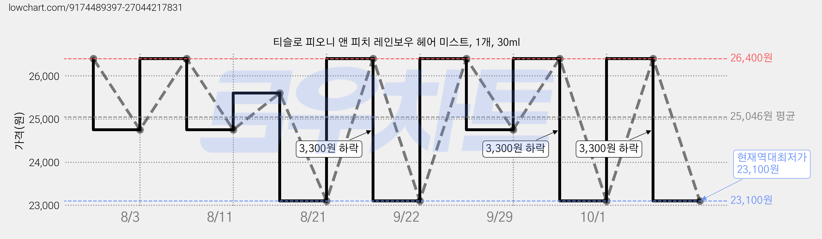 티슬로 피오니 앤 피치 레인보우 헤어 미스트, 1개, 30ml 가격 변동 차트, 현재가 23,100원, 역대최저가