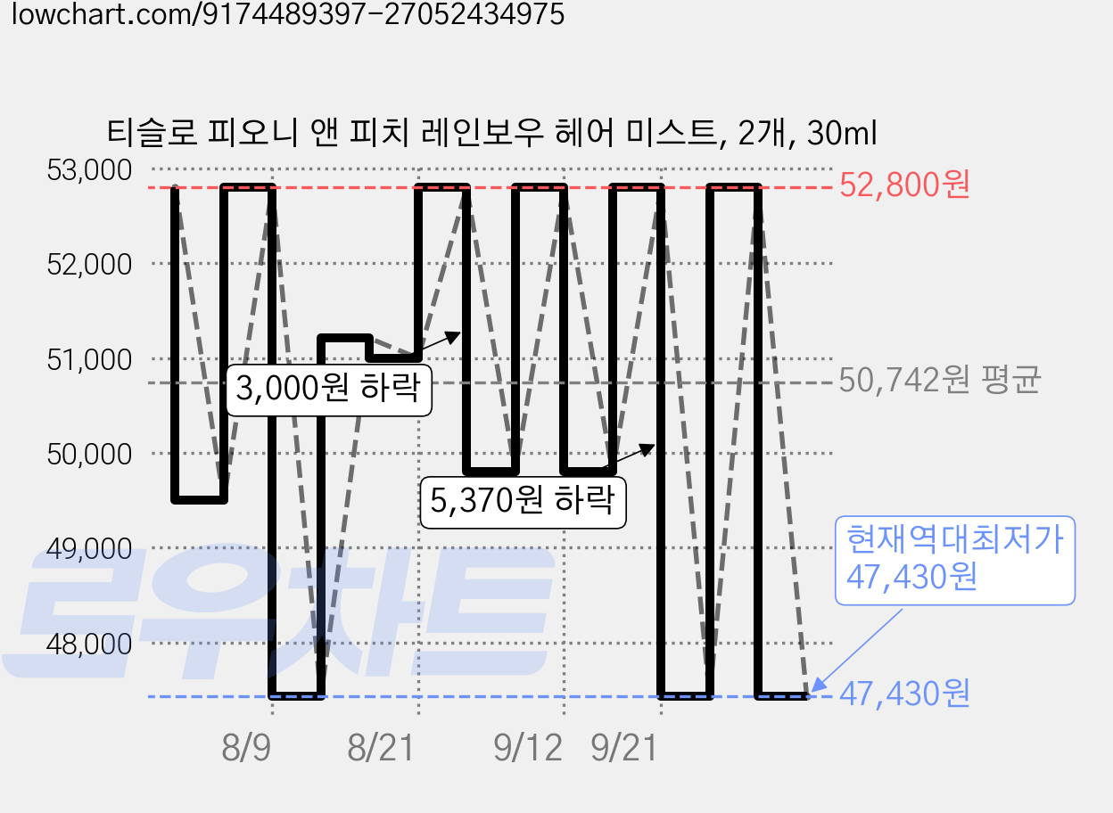 티슬로 피오니 앤 피치 레인보우 헤어 미스트, 2개, 30ml 가격 변동 차트, 현재가 47,430원, 역대최저가