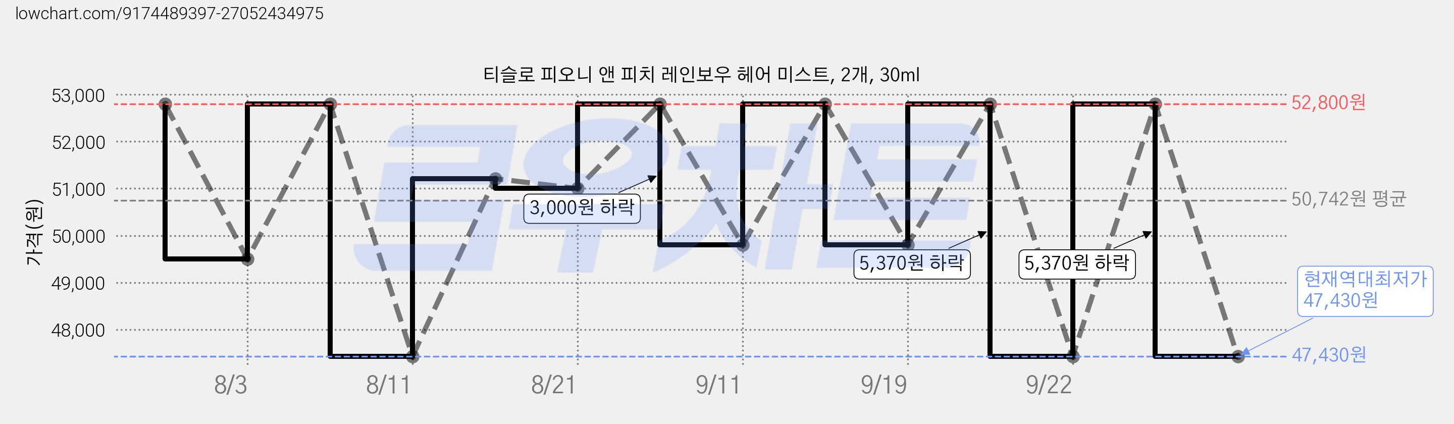 티슬로 피오니 앤 피치 레인보우 헤어 미스트, 2개, 30ml 가격 변동 차트, 현재가 47,430원, 역대최저가