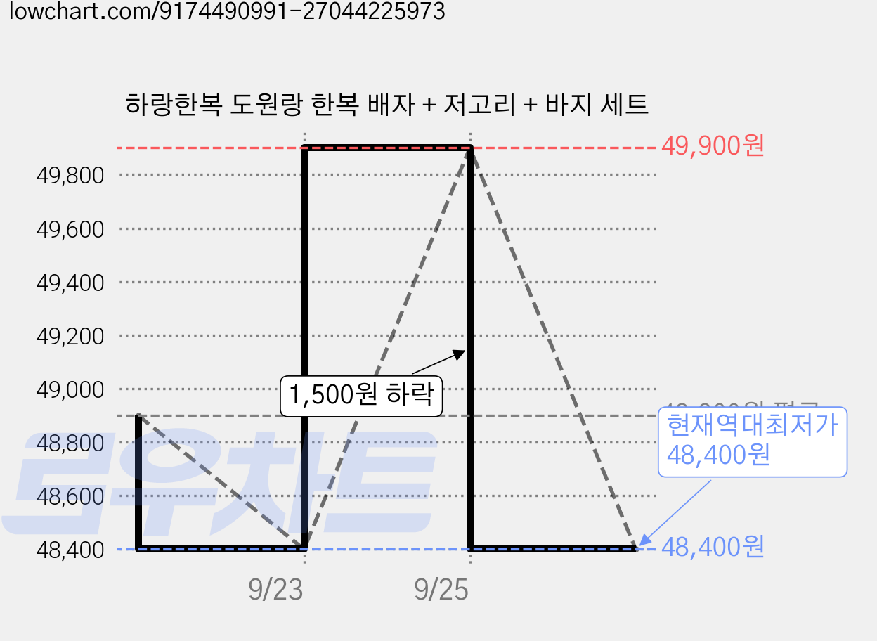 하랑한복 도원랑 한복 배자 + 저고리 + 바지 세트 가격 변동 차트, 현재가 48,400원, 역대최저가