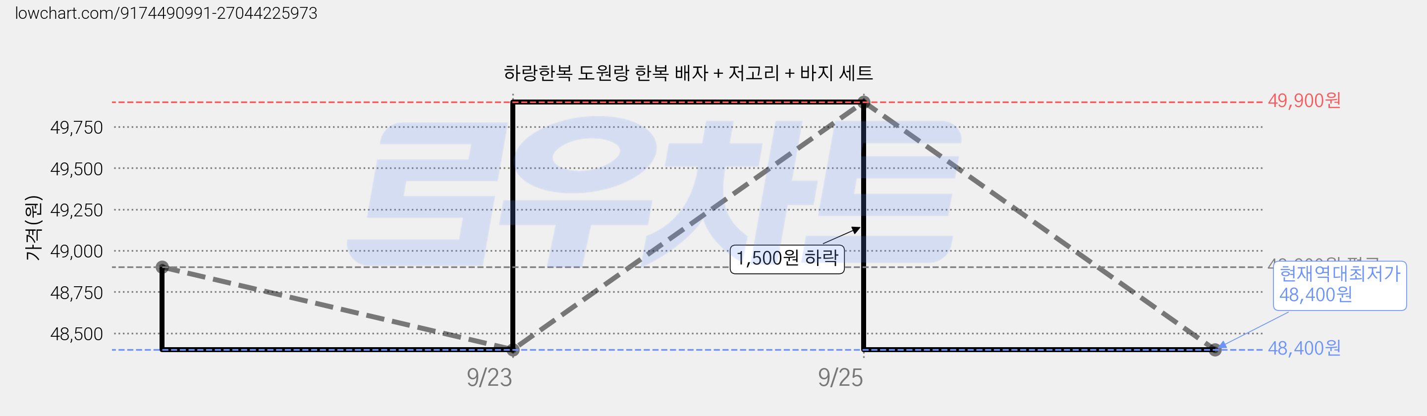 하랑한복 도원랑 한복 배자 + 저고리 + 바지 세트 가격 변동 차트, 현재가 48,400원, 역대최저가