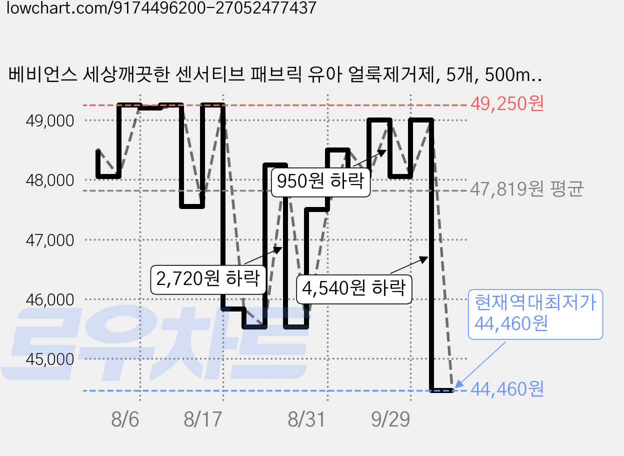 베비언스 세상깨끗한 센서티브 패브릭 유아 얼룩제거제, 5개, 500ml 가격 변동 차트, 현재가 44,460원, 역대최저가
