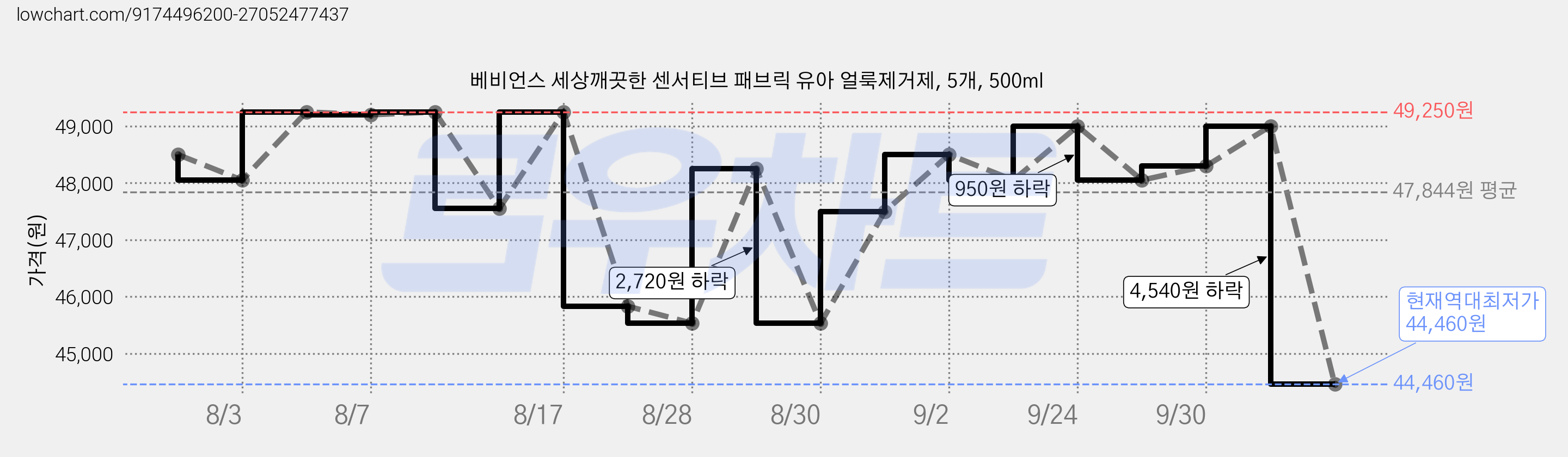 베비언스 세상깨끗한 센서티브 패브릭 유아 얼룩제거제, 5개, 500ml 가격 변동 차트, 현재가 44,460원, 역대최저가
