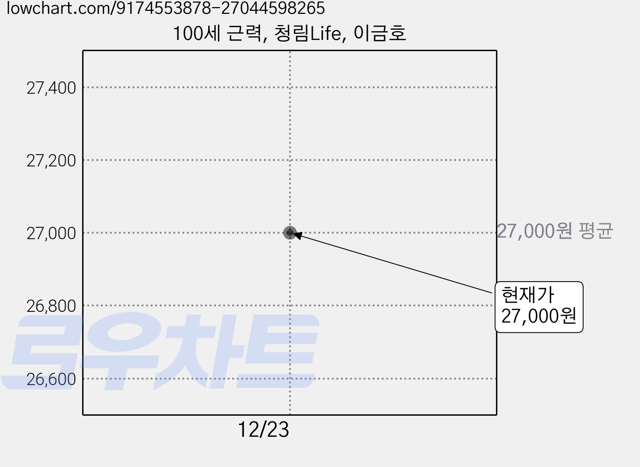 100세 근력, 청림Life, 이금호 가격 변동 차트, 현재가 27,000원