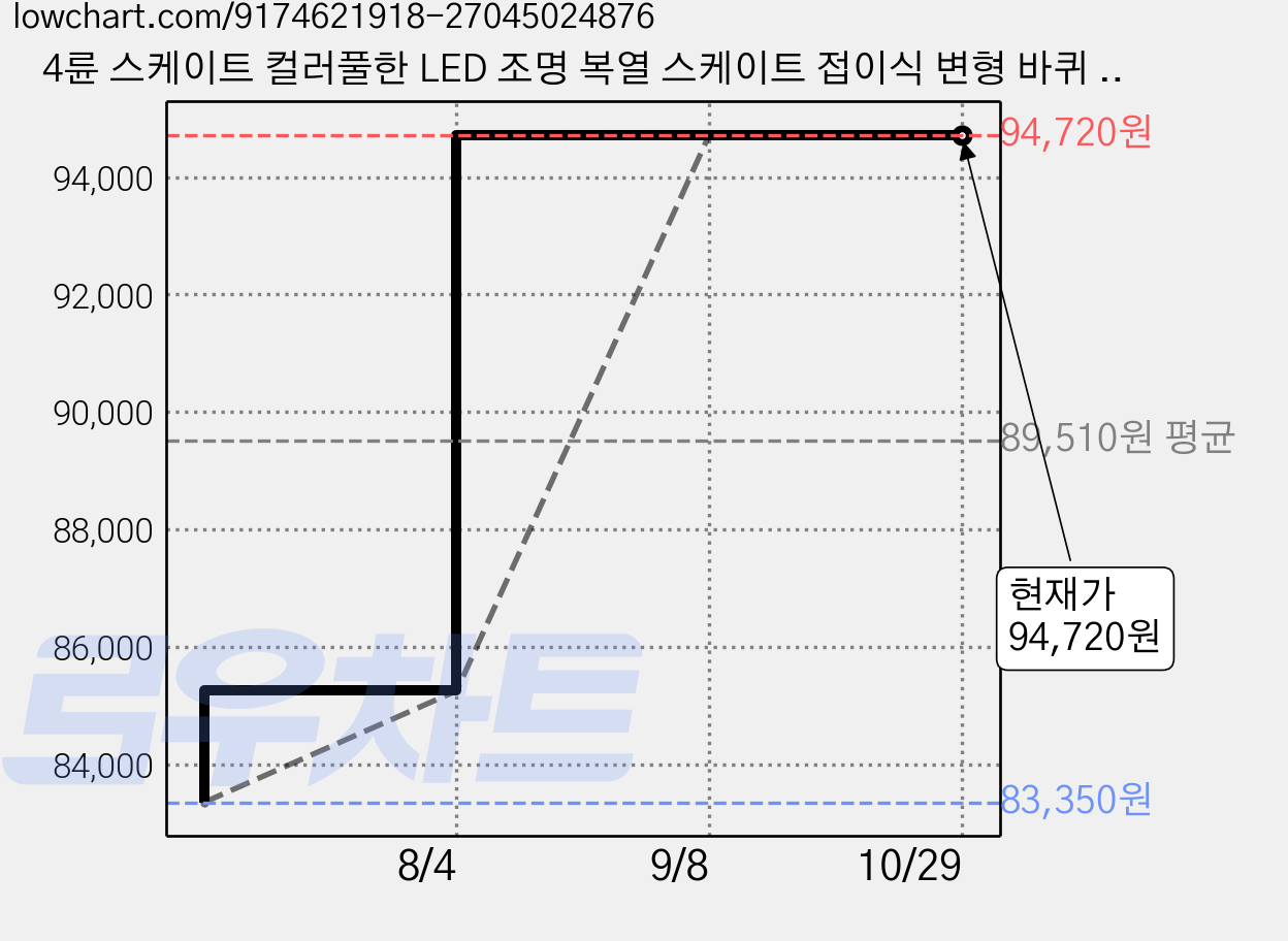 4륜 스케이트 컬러풀한 LED 조명 복열 스케이트 접이식 변형 바퀴 남녀공용 운동화 탈부착 스케이트 인라인 스케이트, 검은색 가격 변동 차트, 현재가 94,720원, 관측 최저가 83,350원