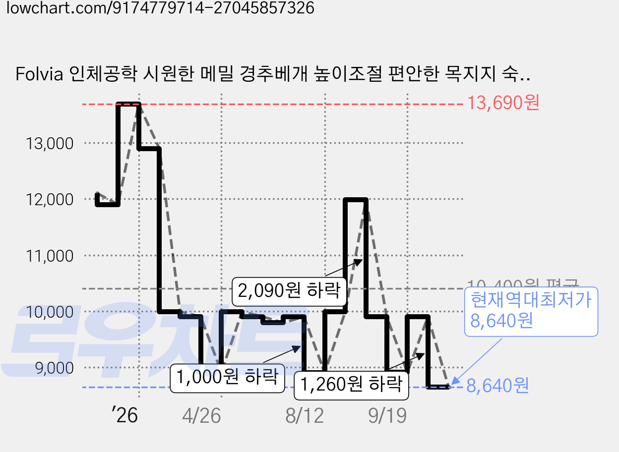 Folvia 인체공학 시원한 메밀 경추베개 높이조절 편안한 목지지 숙면 수면베개, 1개, 그린 가격 변동 차트, 현재가 8,640원, 역대최저가