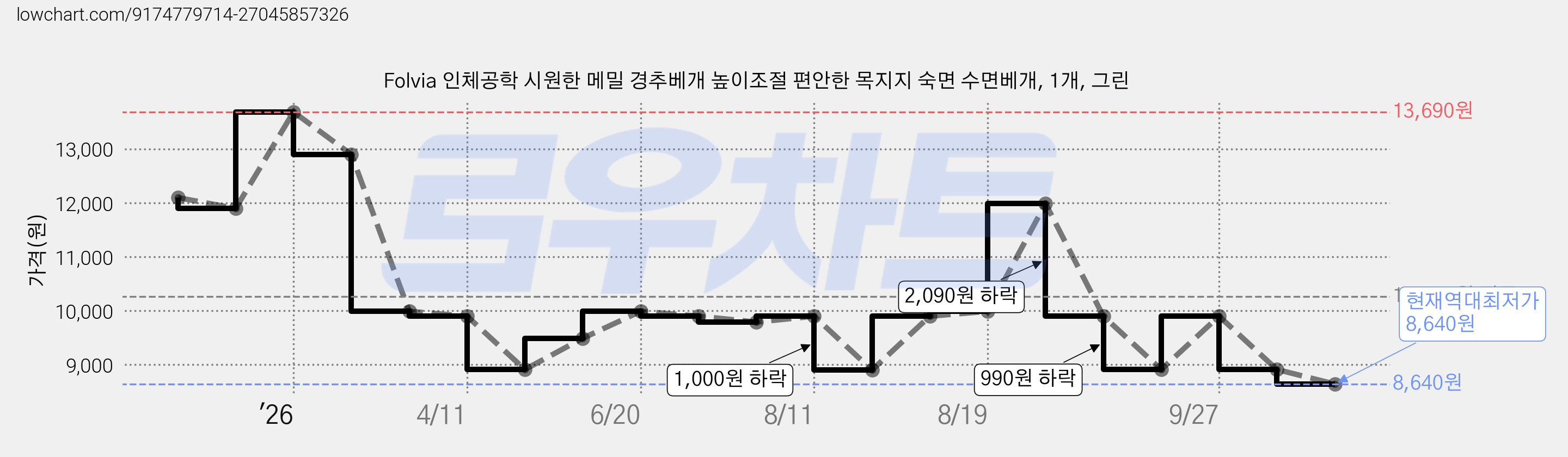 Folvia 인체공학 시원한 메밀 경추베개 높이조절 편안한 목지지 숙면 수면베개, 1개, 그린 가격 변동 차트, 현재가 8,640원, 역대최저가