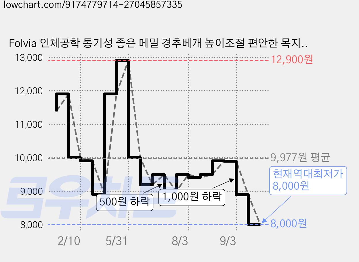 Folvia 인체공학 통기성 좋은 메밀 경추베개 높이조절 편안한 목지지 숙면 수면베개, 1개, 핑크 가격 변동 차트, 현재가 8,000원, 역대최저가