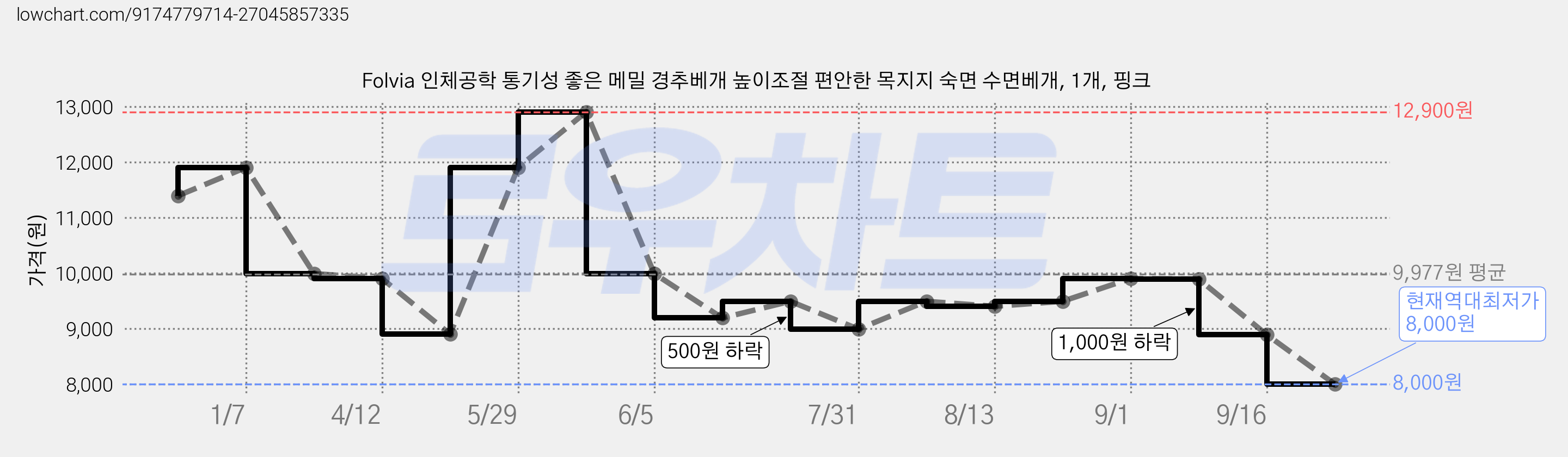 Folvia 인체공학 통기성 좋은 메밀 경추베개 높이조절 편안한 목지지 숙면 수면베개, 1개, 핑크 가격 변동 차트, 현재가 8,000원, 역대최저가