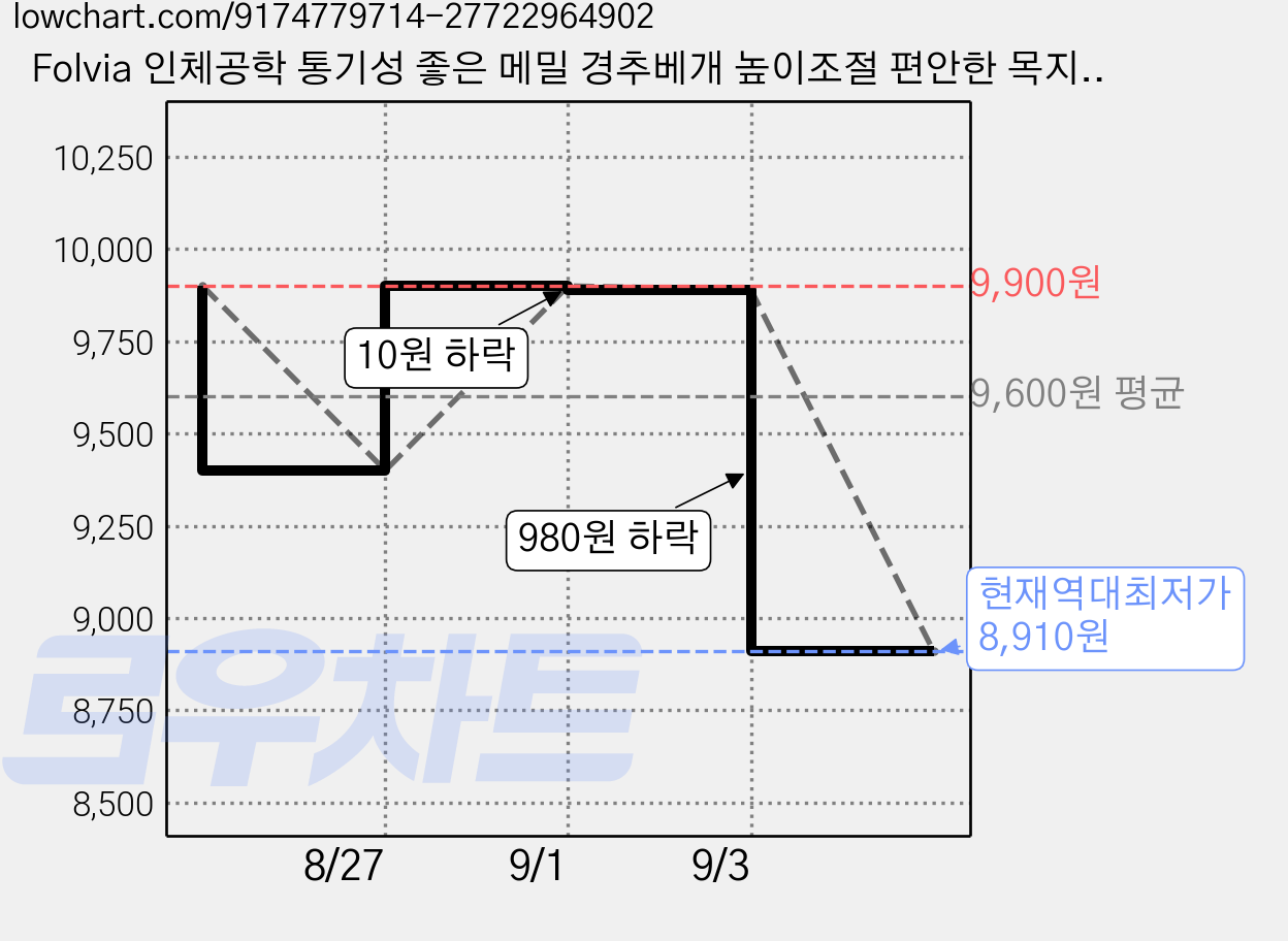 Folvia 인체공학 통기성 좋은 메밀 경추베개 높이조절 편안한 목지지 숙면 수면베개, 1개, 보라색 가격 변동 차트, 현재가 8,910원, 역대최저가