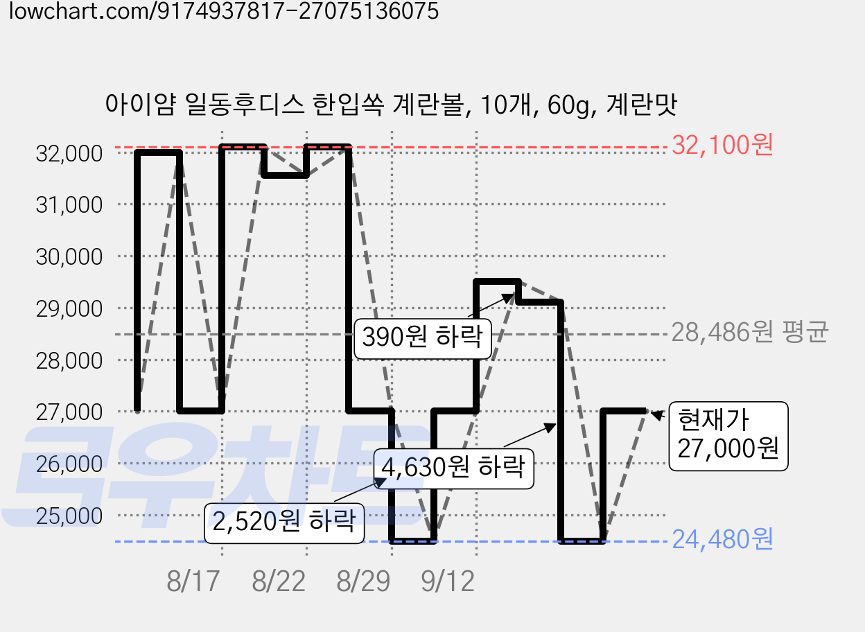 아이얌 일동후디스 한입쏙 계란볼, 10개, 60g, 계란맛 가격 변동 차트, 현재가 25,000원, 관측 최저가 24,480원