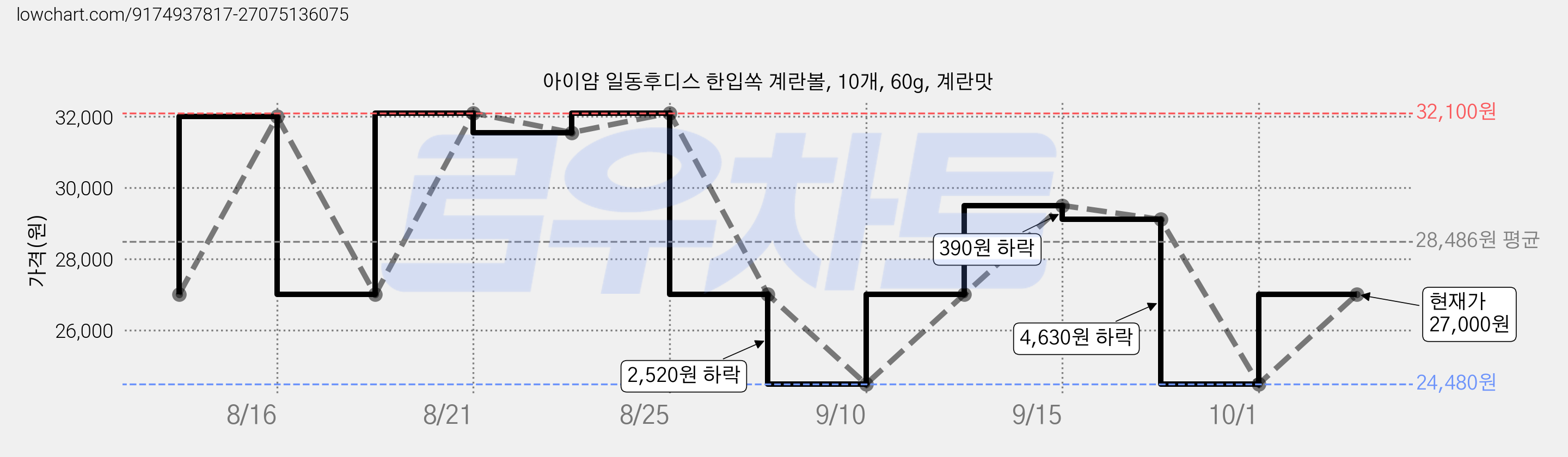아이얌 일동후디스 한입쏙 계란볼, 10개, 60g, 계란맛 가격 변동 차트, 현재가 25,000원, 관측 최저가 24,480원