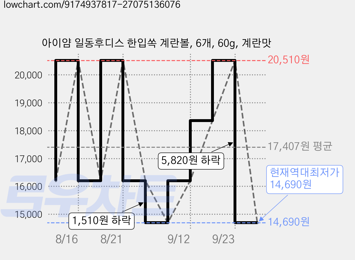 아이얌 일동후디스 한입쏙 계란볼, 6개, 60g, 계란맛 가격 변동 차트, 현재가 14,690원, 역대최저가
