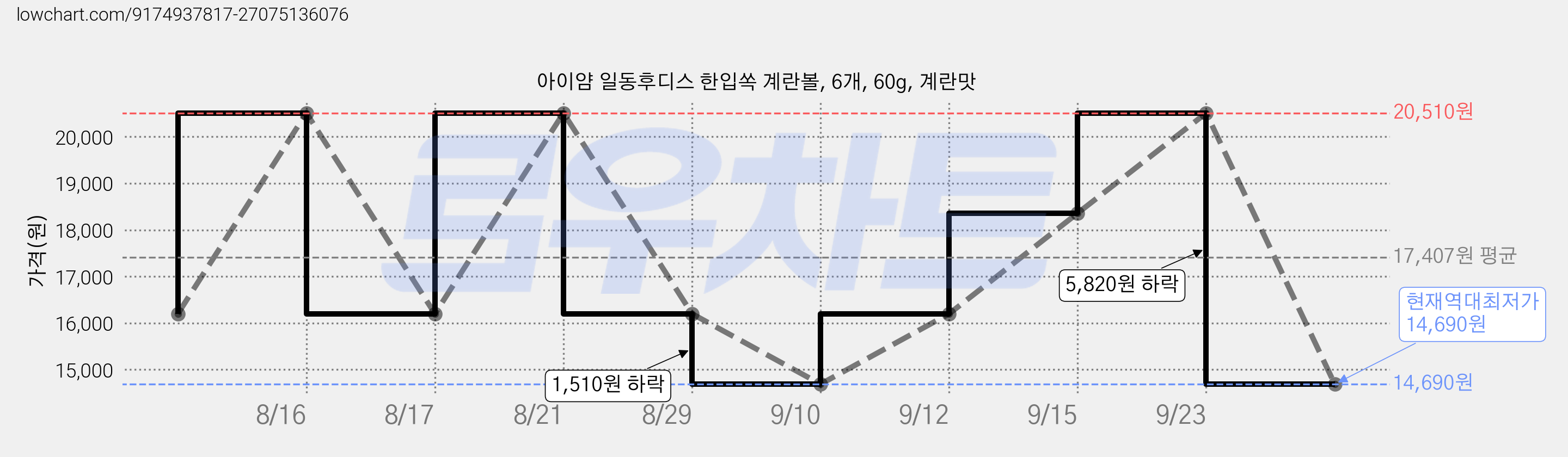 아이얌 일동후디스 한입쏙 계란볼, 6개, 60g, 계란맛 가격 변동 차트, 현재가 14,690원, 역대최저가