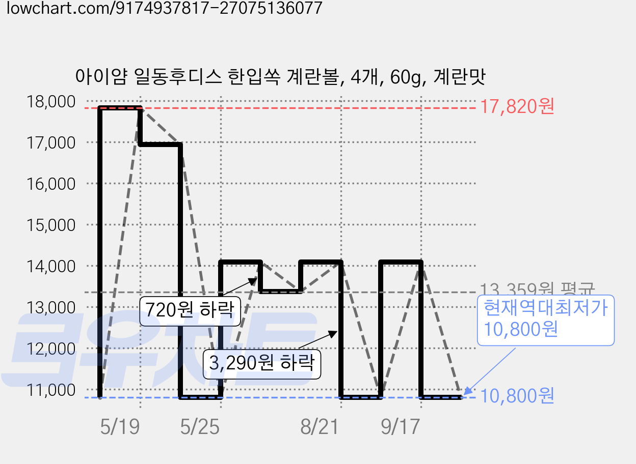 아이얌 일동후디스 한입쏙 계란볼, 4개, 60g, 계란맛 가격 변동 차트, 현재가 10,800원, 역대최저가