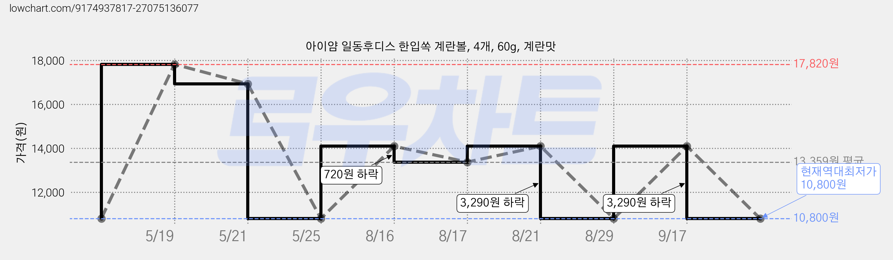 아이얌 일동후디스 한입쏙 계란볼, 4개, 60g, 계란맛 가격 변동 차트, 현재가 10,800원, 역대최저가