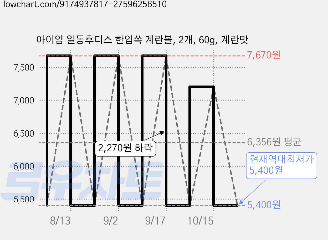 아이얌 일동후디스 한입쏙 계란볼, 2개, 60g, 계란맛 가격 변동 차트, 현재가 5,400원, 역대최저가
