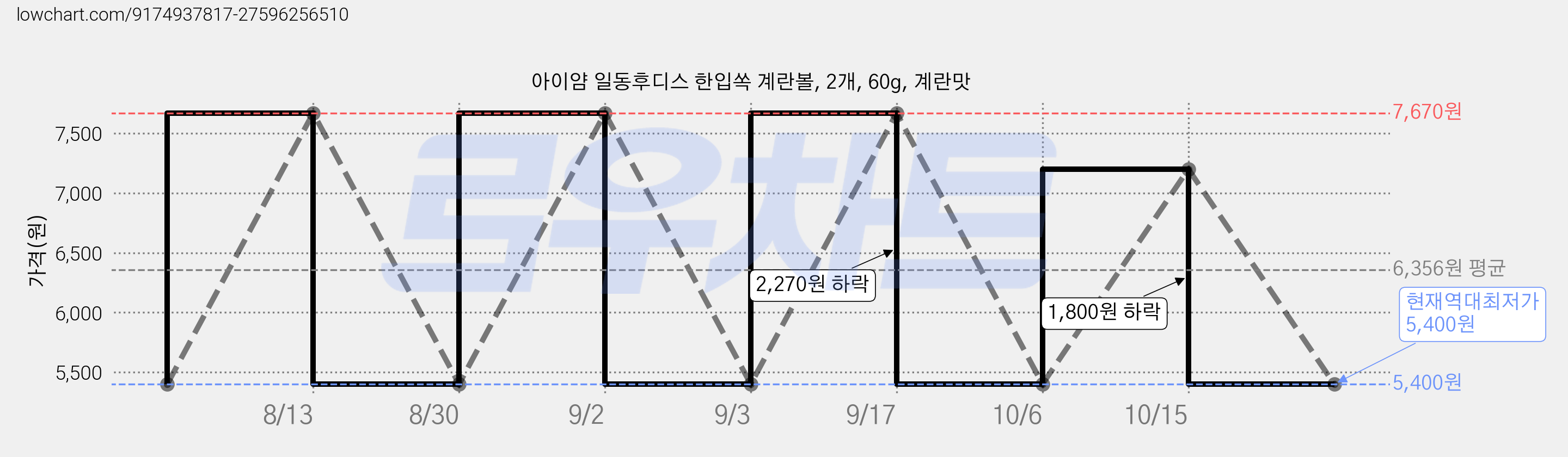 아이얌 일동후디스 한입쏙 계란볼, 2개, 60g, 계란맛 가격 변동 차트, 현재가 5,400원, 역대최저가