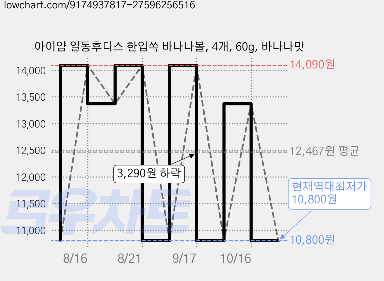 아이얌 일동후디스 한입쏙 바나나볼, 4개, 60g, 바나나맛 가격 변동 차트, 현재가 10,800원, 역대최저가