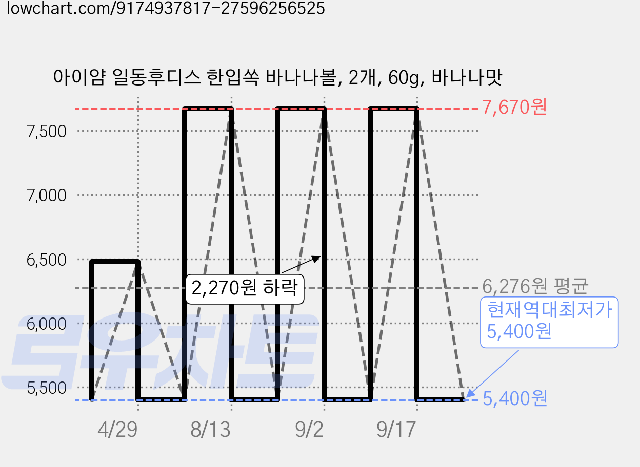 아이얌 일동후디스 한입쏙 바나나볼, 2개, 60g, 바나나맛 가격 변동 차트, 현재가 5,400원, 역대최저가