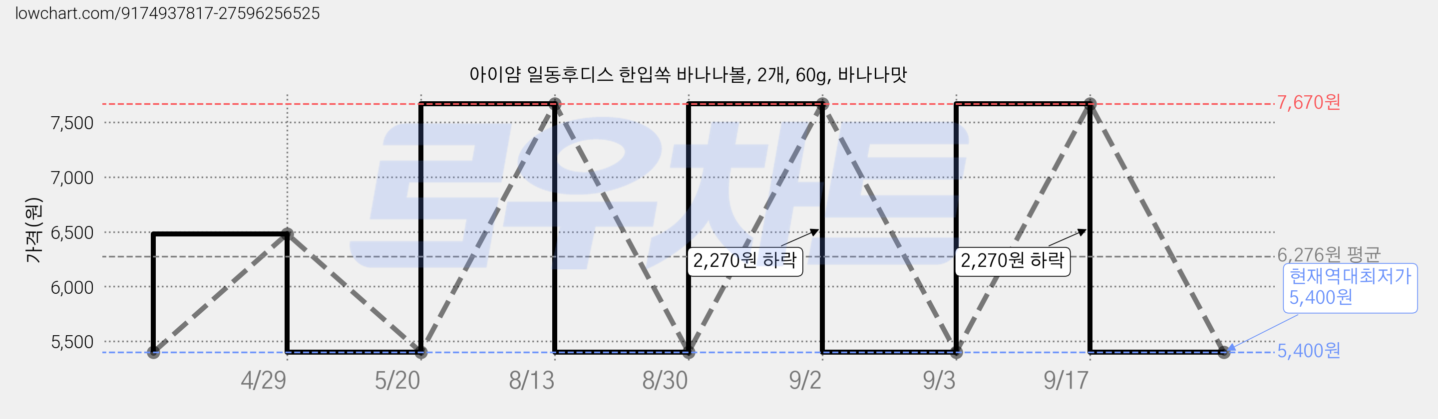 아이얌 일동후디스 한입쏙 바나나볼, 2개, 60g, 바나나맛 가격 변동 차트, 현재가 5,400원, 역대최저가