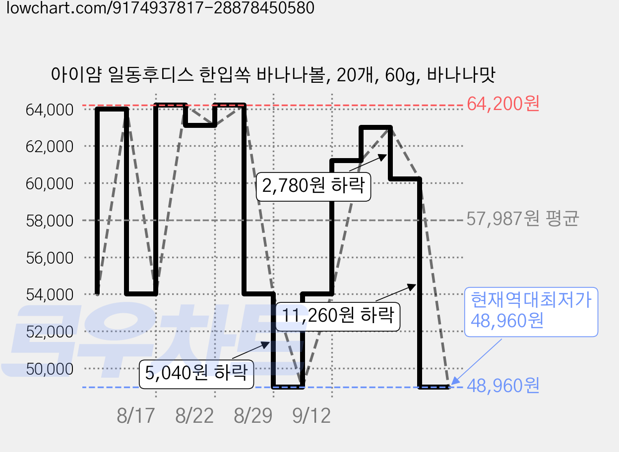 아이얌 일동후디스 한입쏙 바나나볼, 20개, 60g, 바나나맛 가격 변동 차트, 현재가 48,960원, 역대최저가