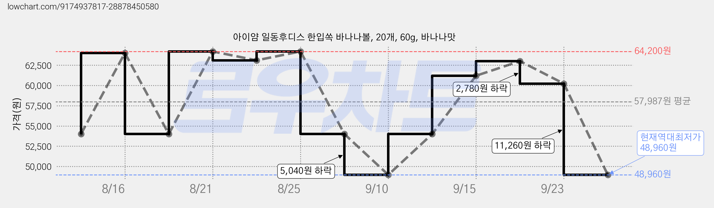 아이얌 일동후디스 한입쏙 바나나볼, 20개, 60g, 바나나맛 가격 변동 차트, 현재가 48,960원, 역대최저가