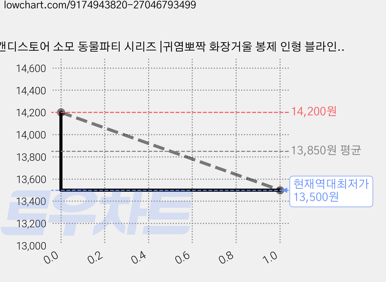 캔디스토어 소모 동물파티 시리즈 |귀염뽀짝 화장거울 봉제 인형 블라인드 랜덤박스 키링, 1개 가격 변동 차트, 현재가 13,500원, 역대최저가
