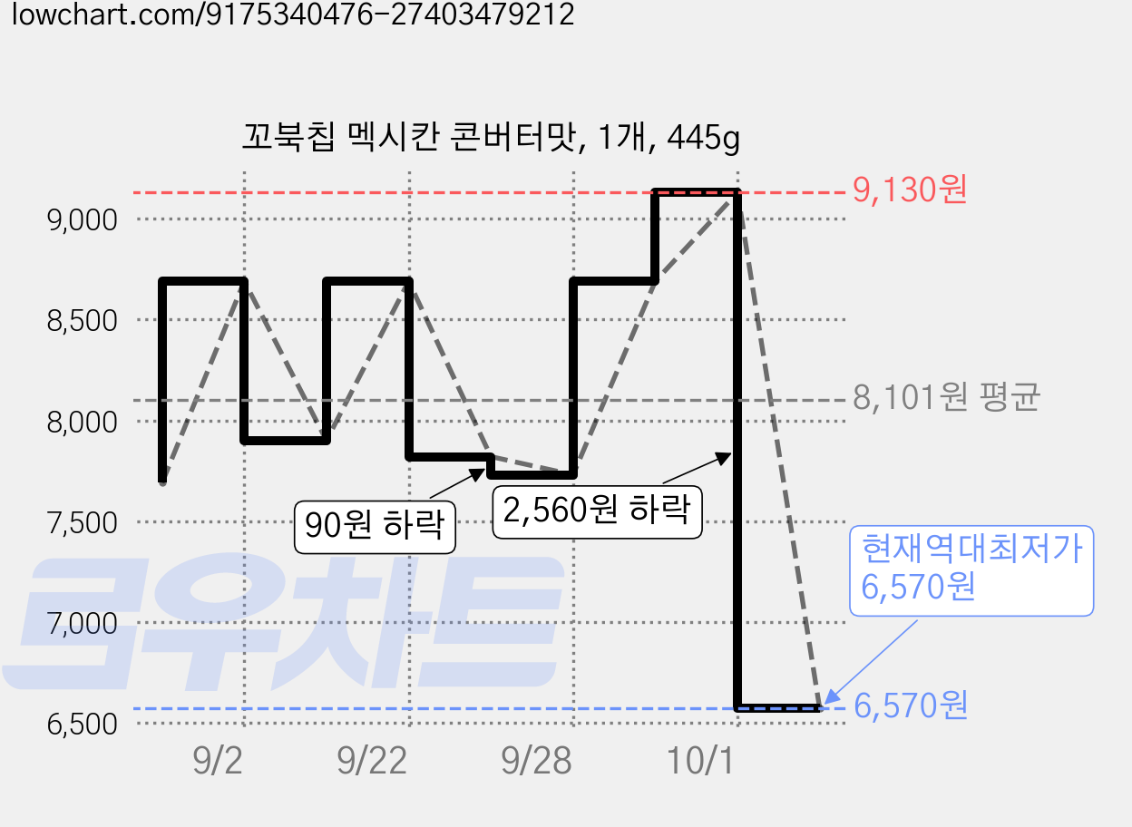 꼬북칩 멕시칸 콘버터맛, 1개, 445g 가격 변동 차트, 현재가 6,570원, 역대최저가