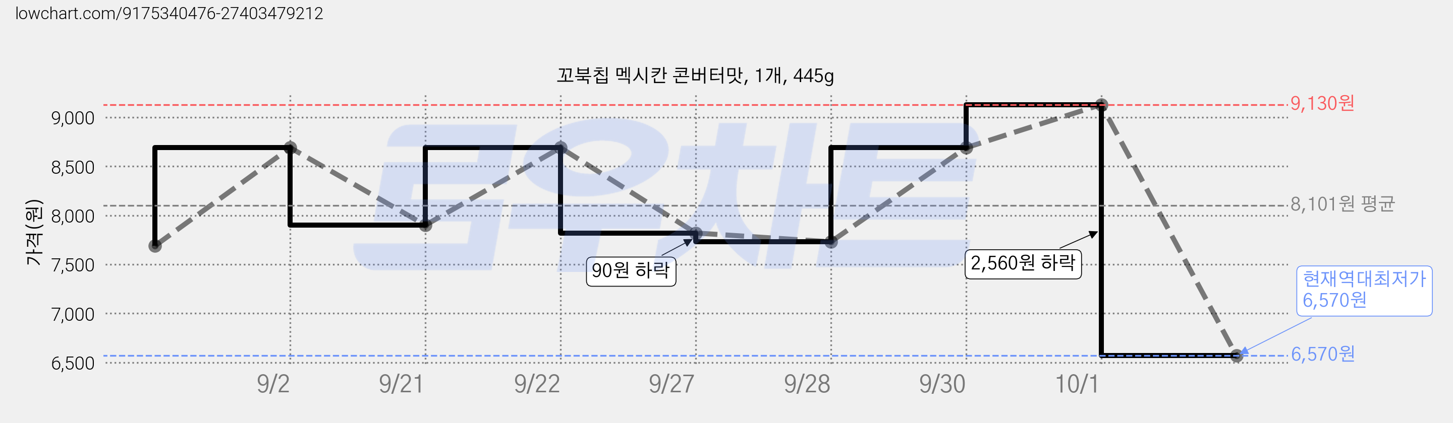 꼬북칩 멕시칸 콘버터맛, 1개, 445g 가격 변동 차트, 현재가 6,570원, 역대최저가