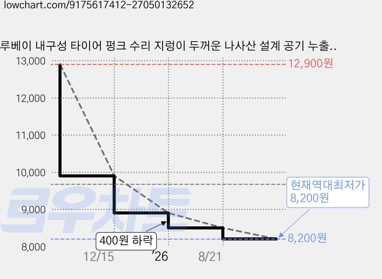 루베이 내구성 타이어 펑크 수리 지렁이 두꺼운 나사산 설계 공기 누출 방지 자동차/오토바이/자전거, 40피스 × (20S+20L) 블랙, 1세트 가격 변동 차트, 현재가 8,200원, 역대최저가