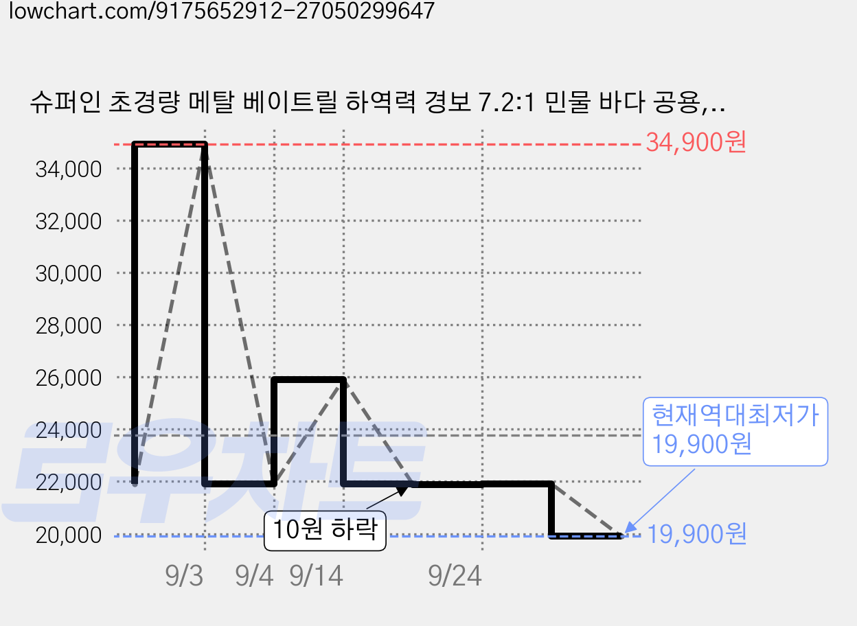 슈퍼인 초경량 메탈 베이트릴 하역력 경보 7.2:1 민물 바다 공용, 골드, 좌핸들 가격 변동 차트, 현재가 19,900원, 역대최저가