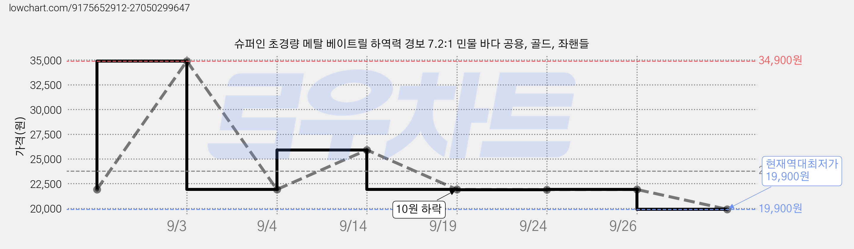 슈퍼인 초경량 메탈 베이트릴 하역력 경보 7.2:1 민물 바다 공용, 골드, 좌핸들 가격 변동 차트, 현재가 19,900원, 역대최저가