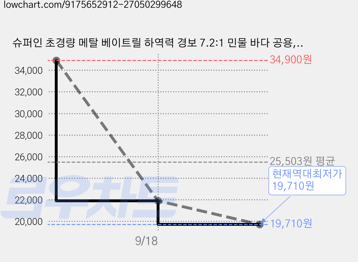 슈퍼인 초경량 메탈 베이트릴 하역력 경보 7.2:1 민물 바다 공용, 블루, 좌핸들 가격 변동 차트, 현재가 19,710원, 역대최저가