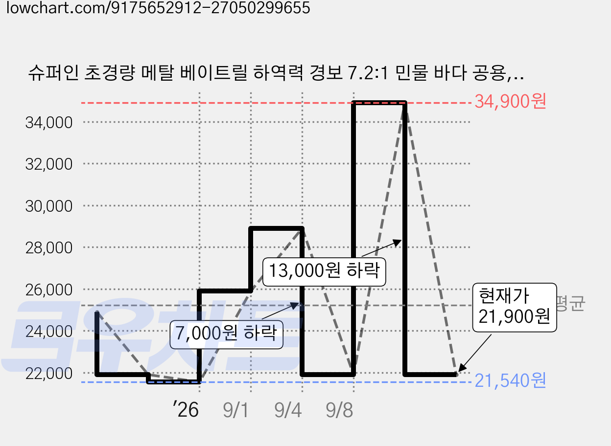슈퍼인 초경량 메탈 베이트릴 하역력 경보 7.2:1 민물 바다 공용, 골드, 우핸들 가격 변동 차트, 현재가 21,900원, 관측 최저가 21,540원