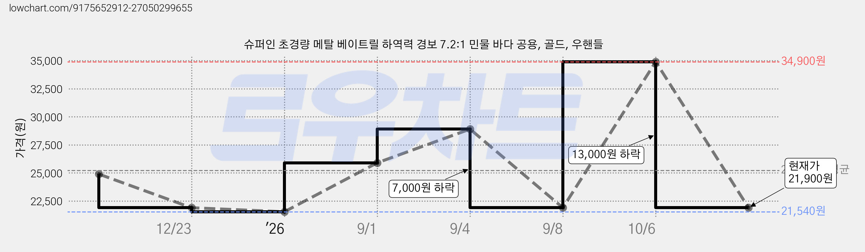 슈퍼인 초경량 메탈 베이트릴 하역력 경보 7.2:1 민물 바다 공용, 골드, 우핸들 가격 변동 차트, 현재가 21,900원, 관측 최저가 21,540원