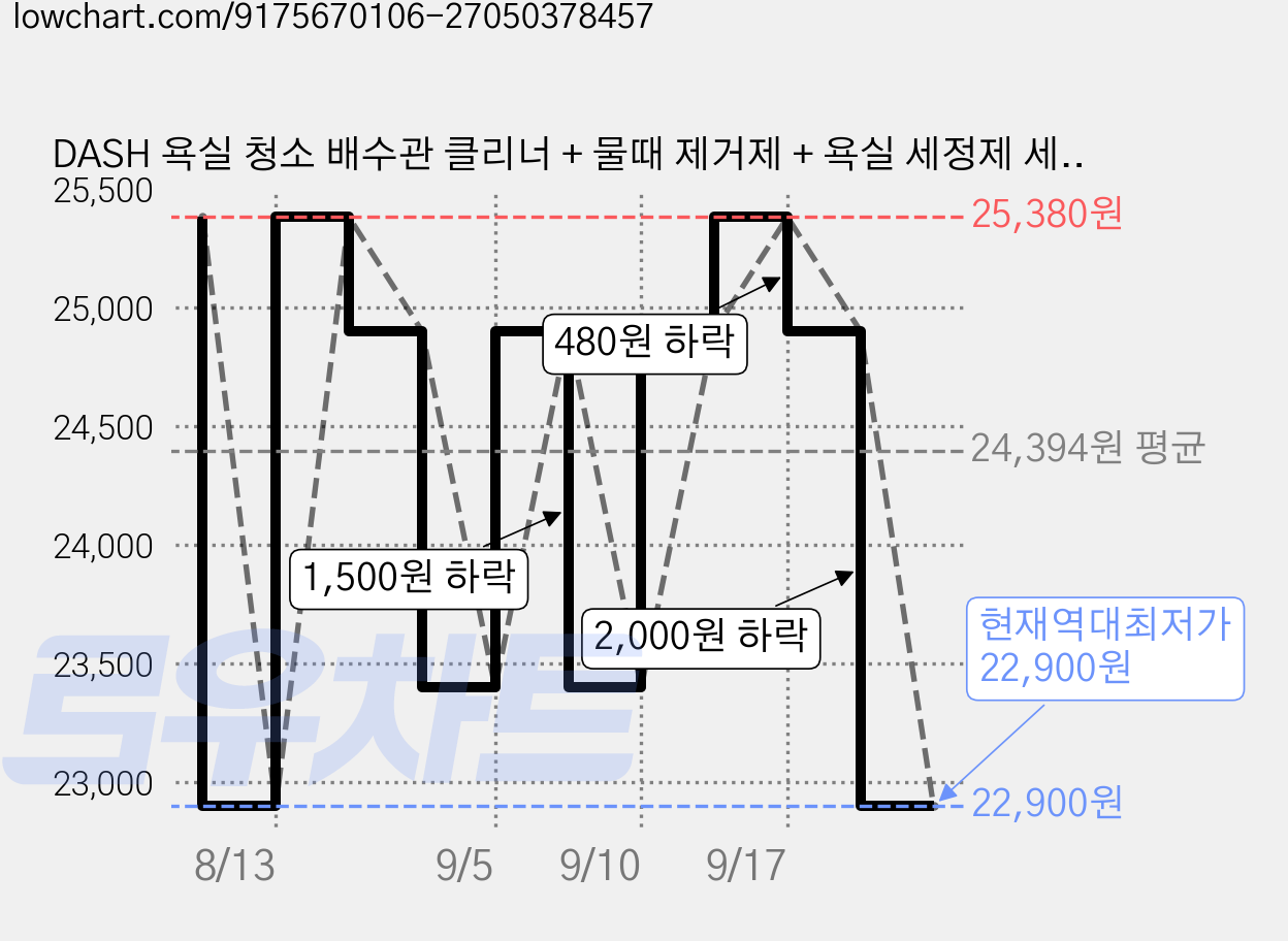 DASH 욕실 청소 배수관 클리너 + 물때 제거제 + 욕실 세정제 세트, 3.5L, 1세트 가격 변동 차트, 현재가 22,900원, 역대최저가
