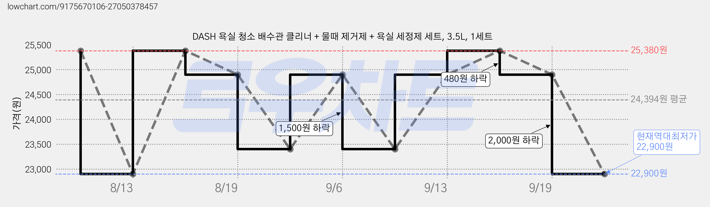 DASH 욕실 청소 배수관 클리너 + 물때 제거제 + 욕실 세정제 세트, 3.5L, 1세트 가격 변동 차트, 현재가 22,900원, 역대최저가