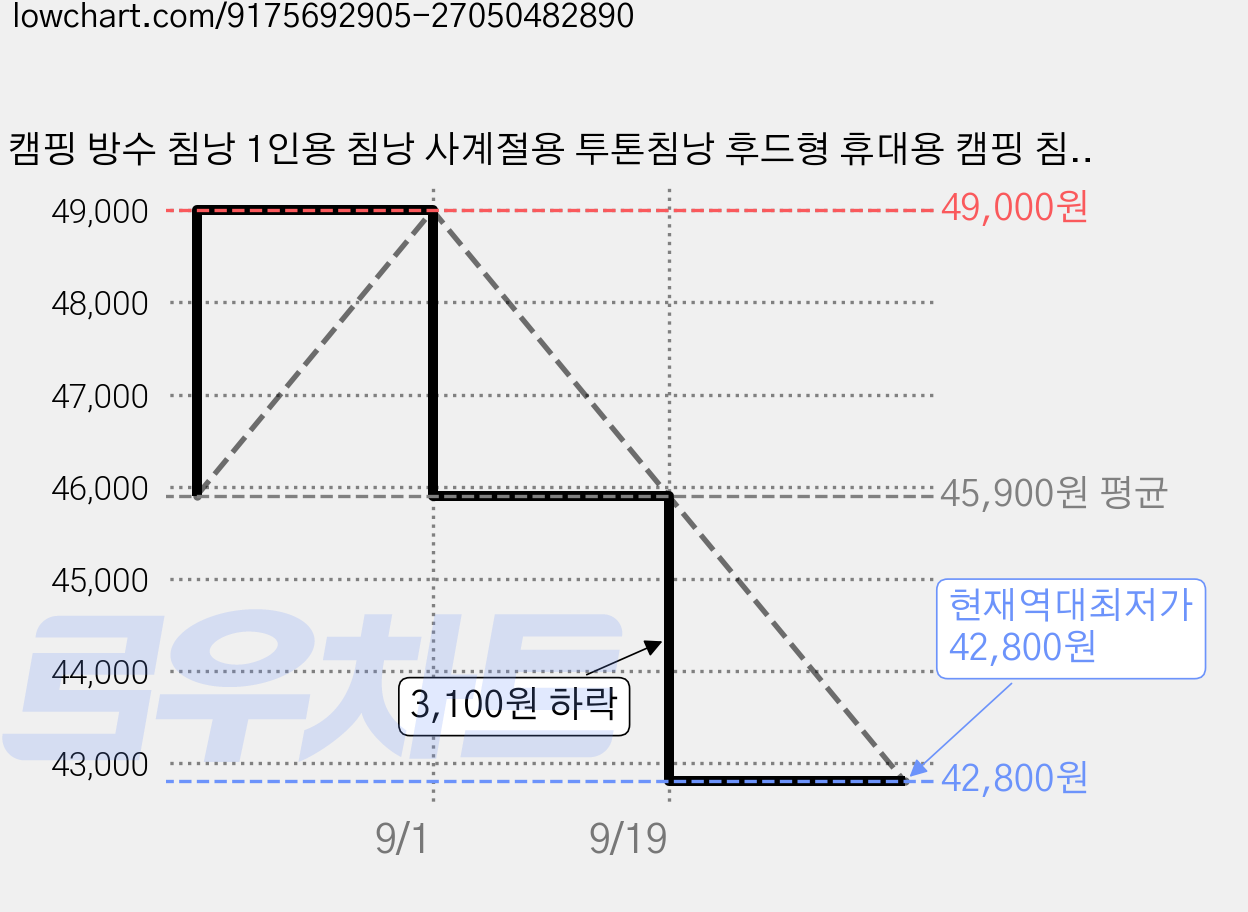 캠핑 방수 침낭 1인용 침낭 사계절용 투톤침낭 후드형 휴대용 캠핑 침낭, 1개, 블루 2800g 가격 변동 차트, 현재가 42,800원, 역대최저가
