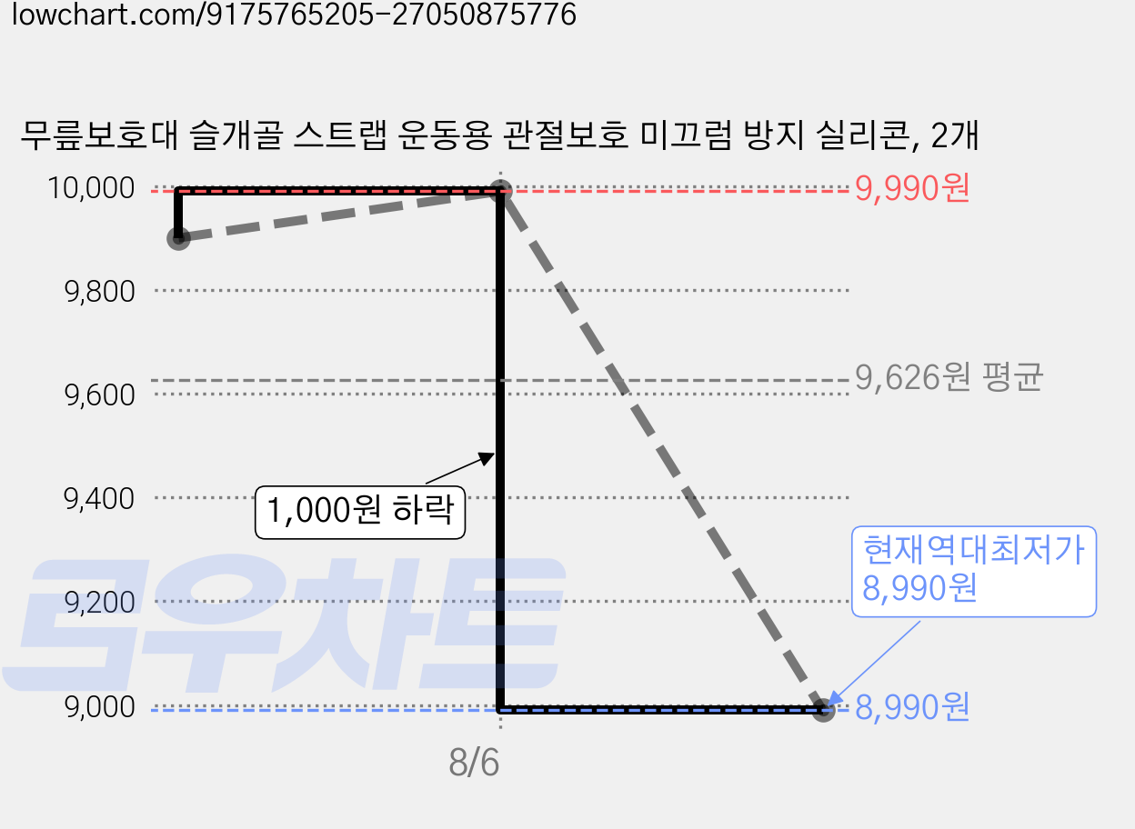 무릎보호대 슬개골 스트랩 운동용 관절보호 미끄럼 방지 실리콘, 2개 가격 변동 차트, 현재가 8,990원, 역대최저가