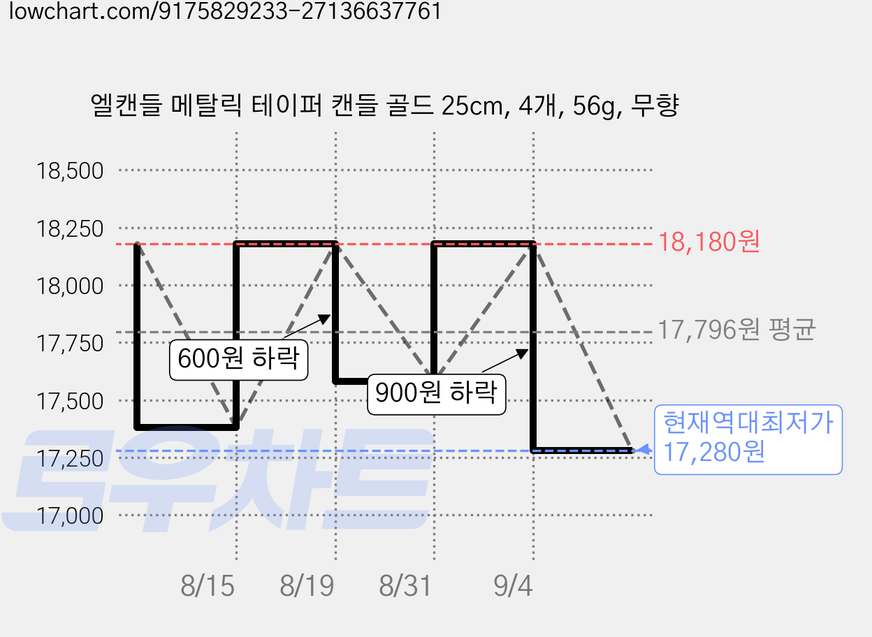 엘캔들 메탈릭 테이퍼 캔들 골드 25cm, 4개, 56g, 무향 가격 변동 차트, 현재가 17,280원, 역대최저가