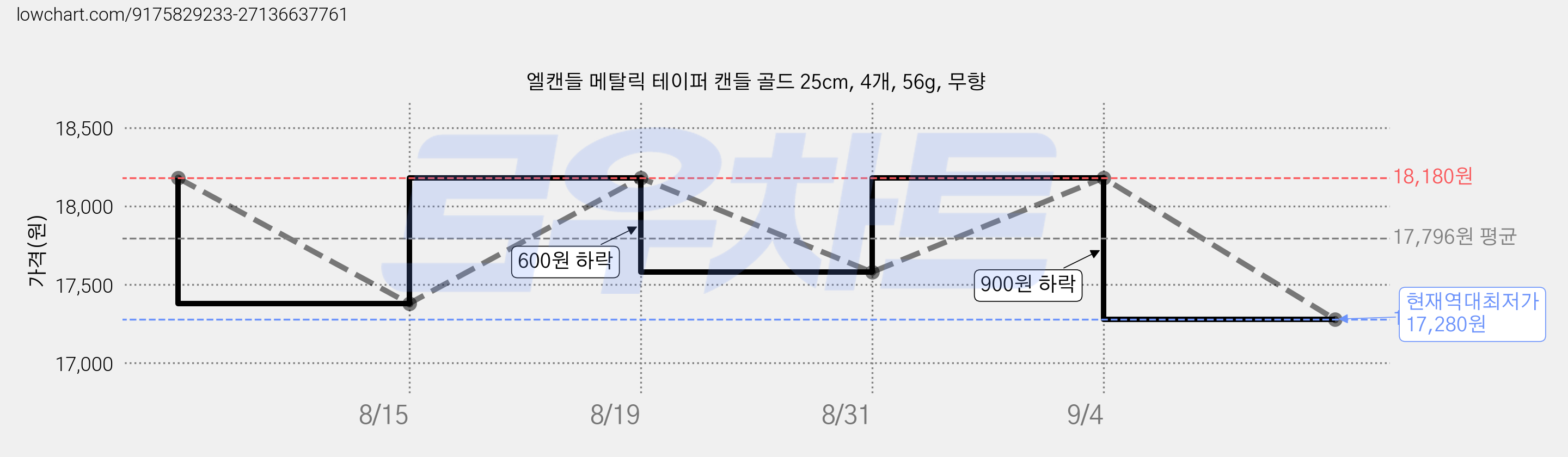 엘캔들 메탈릭 테이퍼 캔들 골드 25cm, 4개, 56g, 무향 가격 변동 차트, 현재가 17,280원, 역대최저가