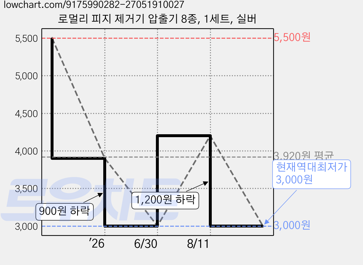 로멀리 피지 제거기 압출기 8종, 1세트, 실버 가격 변동 차트, 현재가 3,000원, 역대최저가