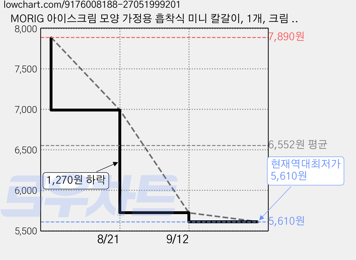 MORIG 아이스크림 모양 가정용 흡착식 미니 칼갈이, 1개, 크림 화이트 가격 변동 차트, 현재가 5,610원, 역대최저가