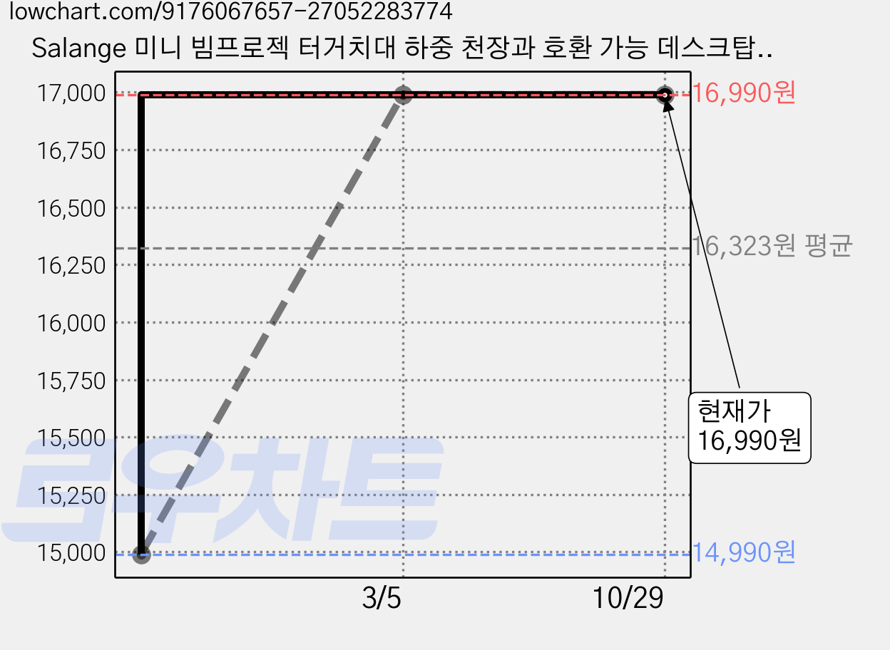 Salange 미니 빔프로젝 터거치대 하중 천장과 호환 가능 데스크탑 프로젝터 브래킷 1/4 범용 나사 구멍 5KG 내 조정 가능한 설치 이동식 브래킷 다중 각도 조정 삼각대, 1개, 은빛 가격 변동 차트, 현재가 16,990원, 관측 최저가 14,990원