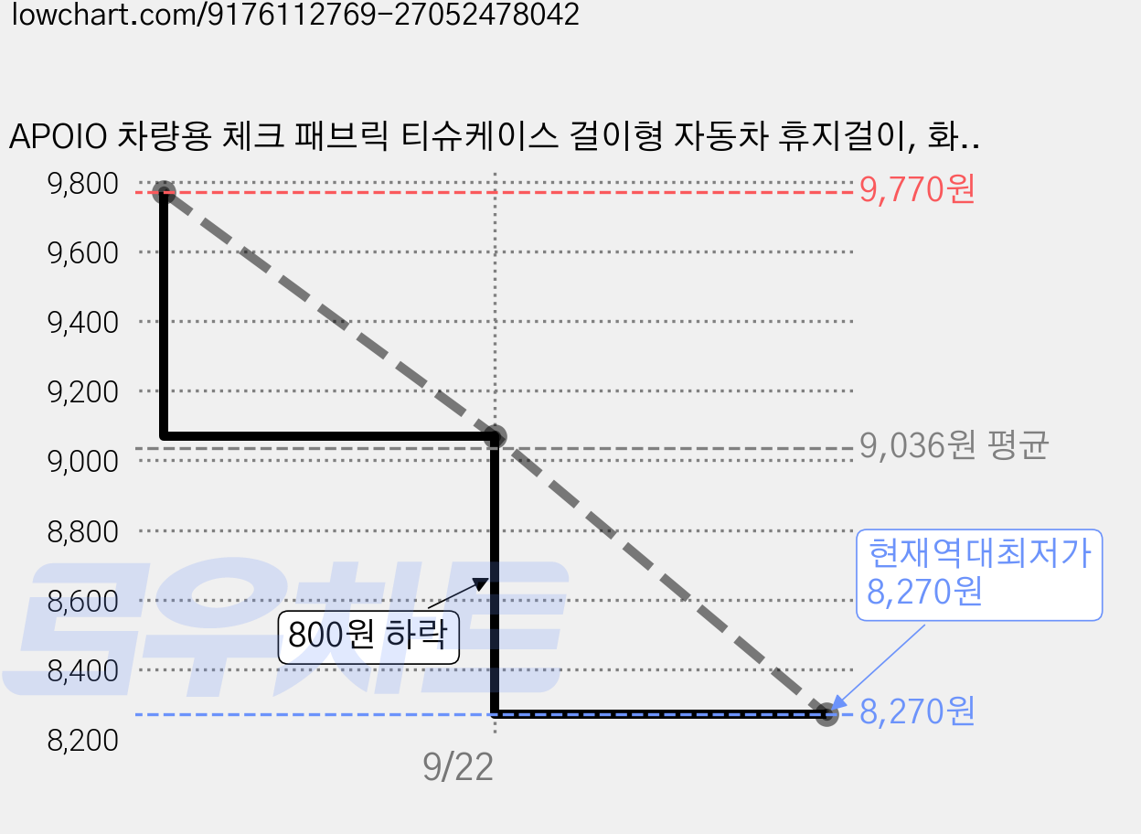 APOIO 차량용 체크 패브릭 티슈케이스 걸이형 자동차 휴지걸이, 화이트 가격 변동 차트, 현재가 8,270원, 역대최저가
