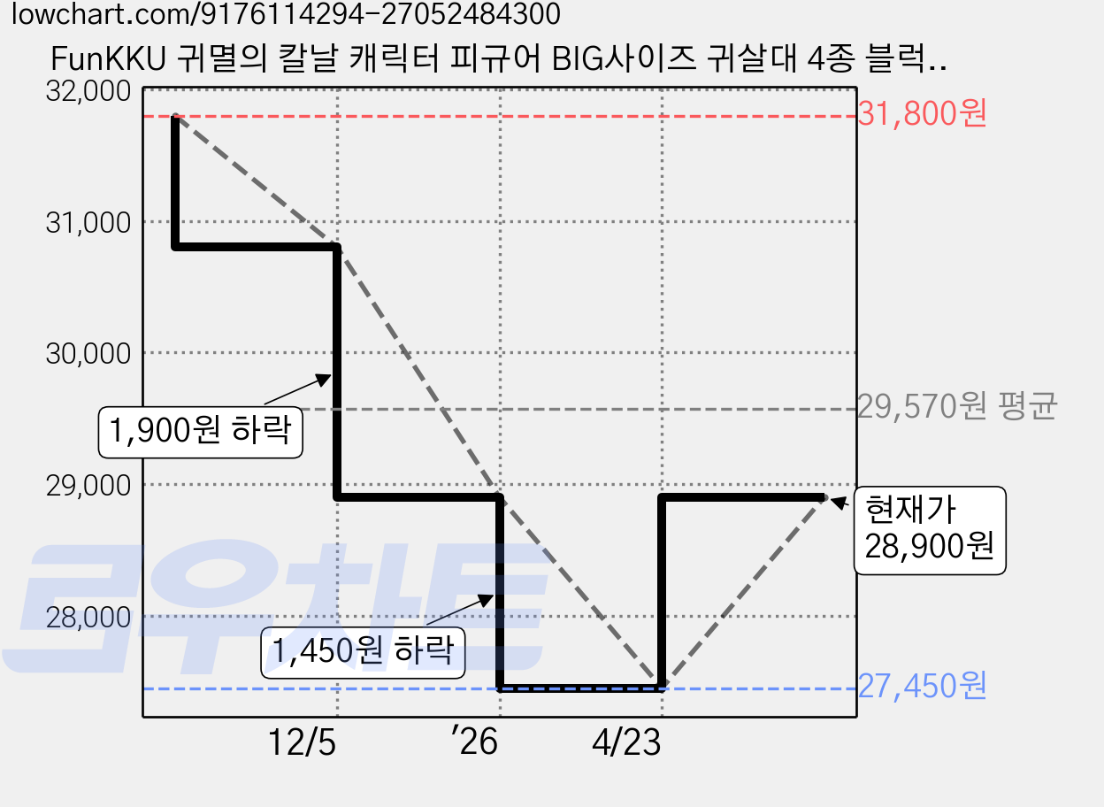 FunKKU 귀멸의 칼날 캐릭터 피규어 BIG사이즈 귀살대 4종 블럭세트 Pcs685, 1세트 가격 변동 차트, 현재가 28,900원, 관측 최저가 27,450원