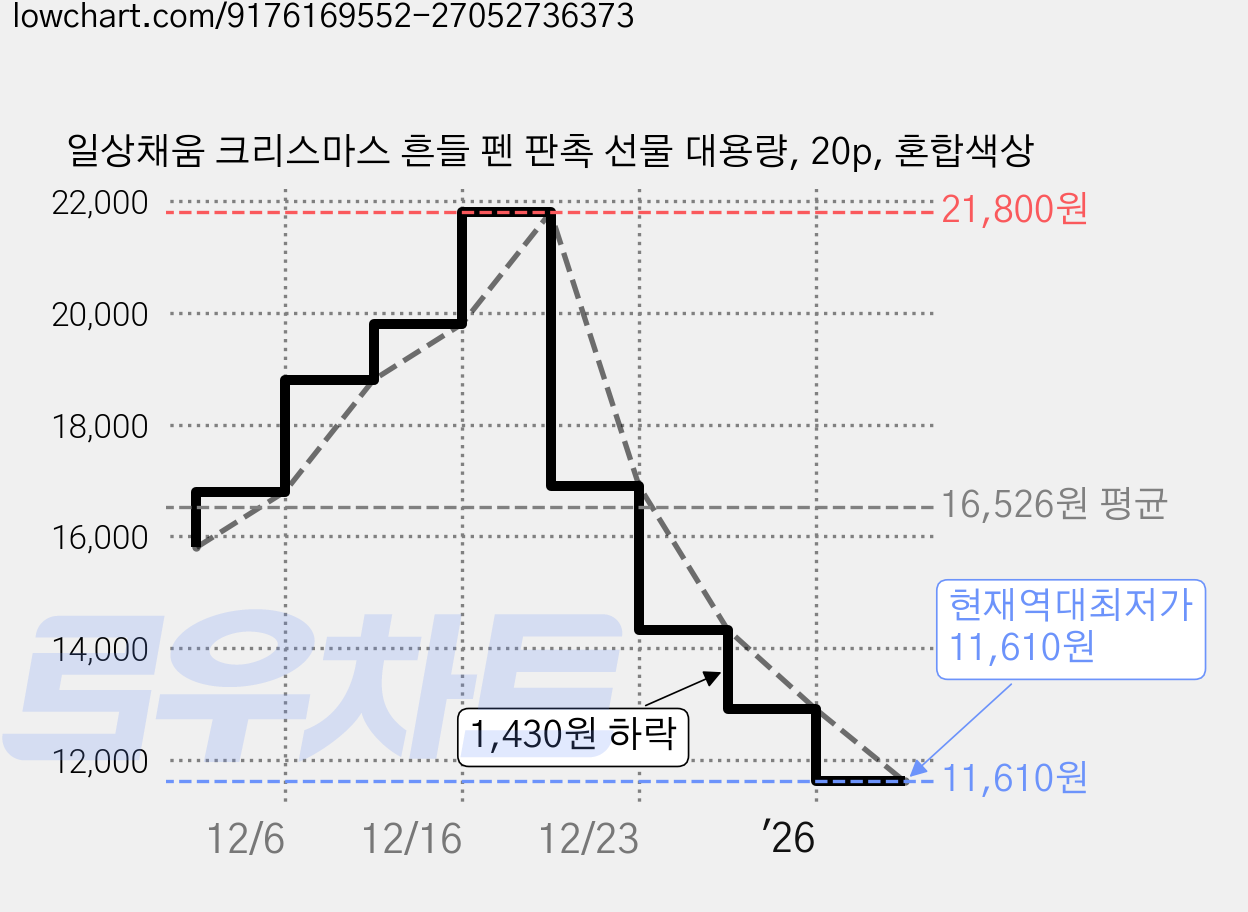 일상채움 크리스마스 흔들 펜 판촉 선물 대용량, 20p, 혼합색상 가격 변동 차트, 현재가 11,610원, 역대최저가