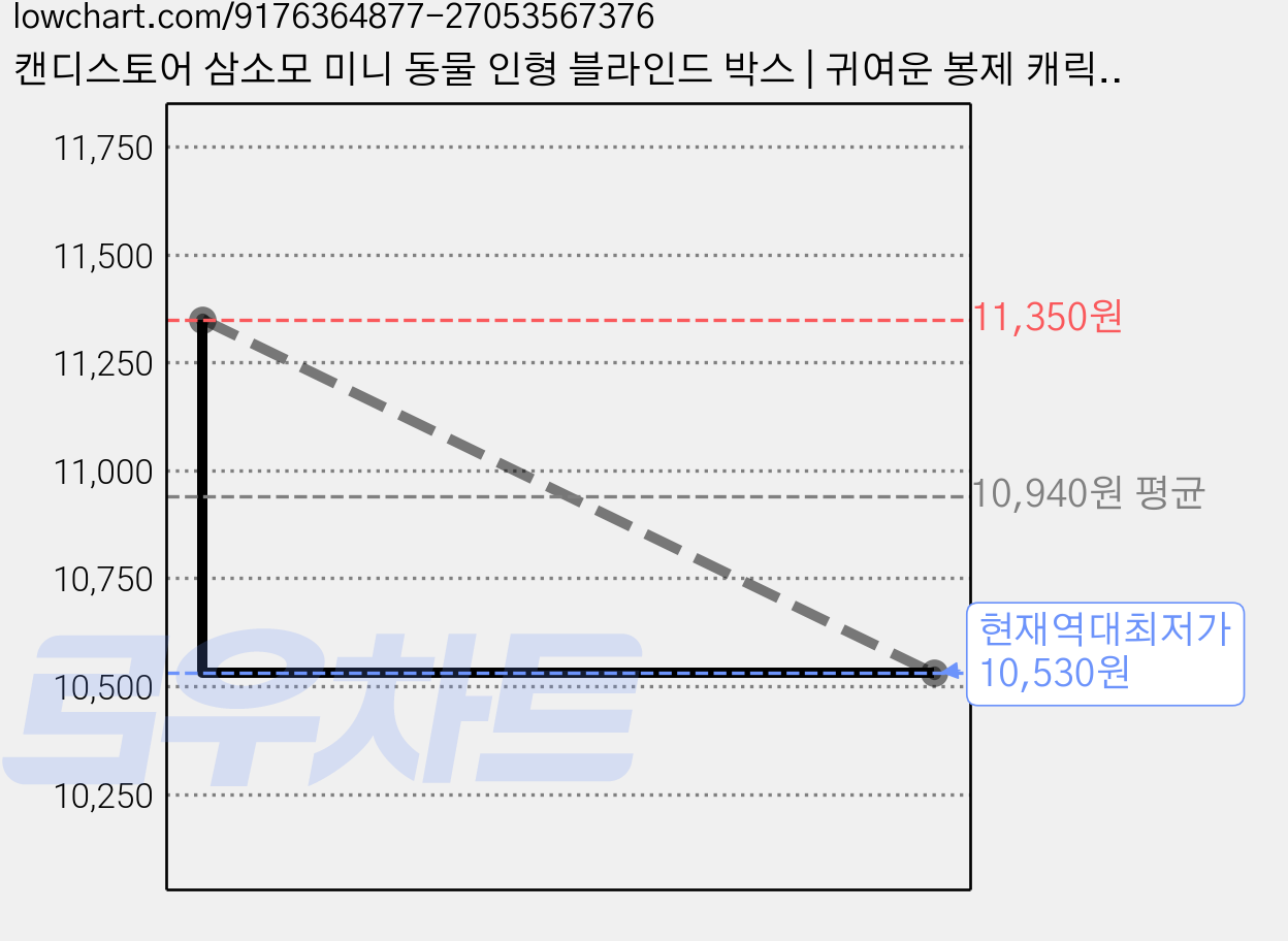 캔디스토어 삼소모 미니 동물 인형 블라인드 박스 | 귀여운 봉제 캐릭터 키체인 랜덤박스, 1개 가격 변동 차트, 현재가 10,530원, 역대최저가