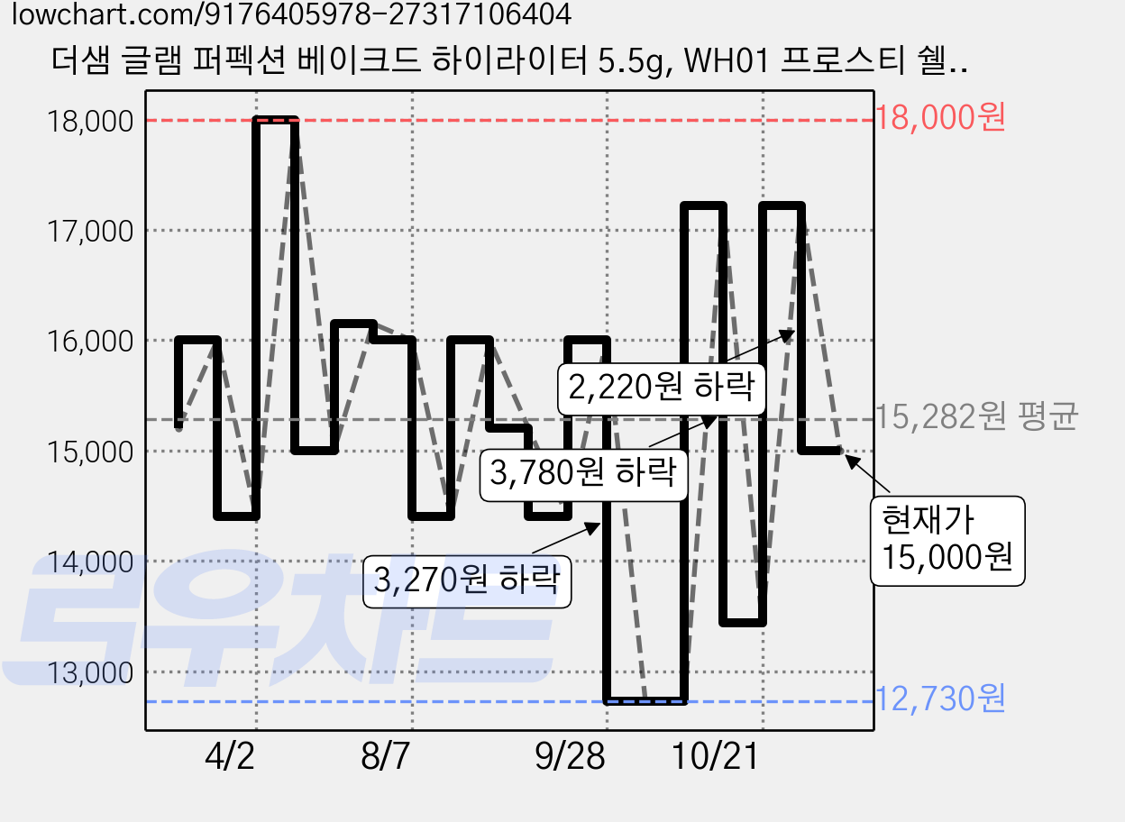 더샘 글램 퍼펙션 베이크드 하이라이터 5.5g, WH01 프로스티 쉘, 1개 가격 변동 차트, 현재가 13,000원, 관측 최저가 12,730원